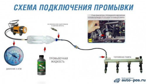 На картинке – схема подключения устройства для промывки форсунок инжектора