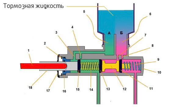 Схема главного тормозного цилиндра