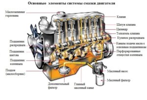 Устройство смазочной системы мотора