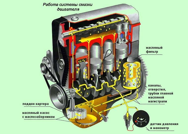 схема работы системы смазки двигателя
