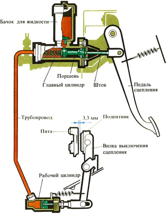 Схема гидравлического привода выключения сцепления