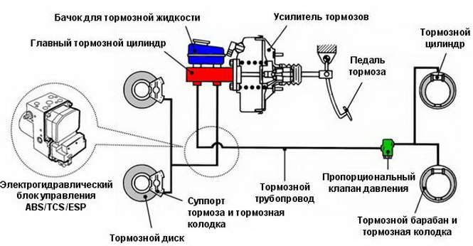 Схема устройства тормозной системы автомобиля