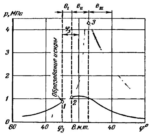 Индикаторная диаграмма карбюраторного двигателя