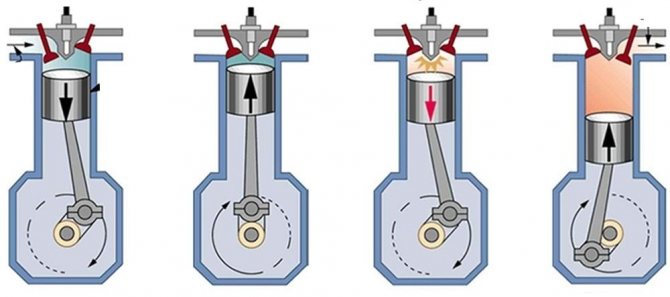 рабочий цикл четырехтактного бензинового двигателя