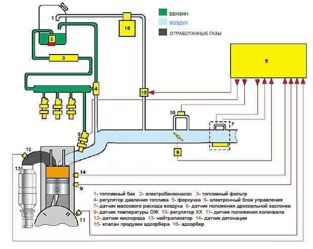 Схема работы системы инжекторов бензинового ДВС и электрическая схема его работы